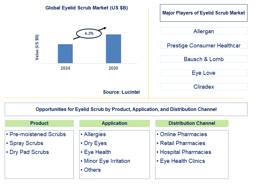 Eyelid Scrub Trends and Forecast